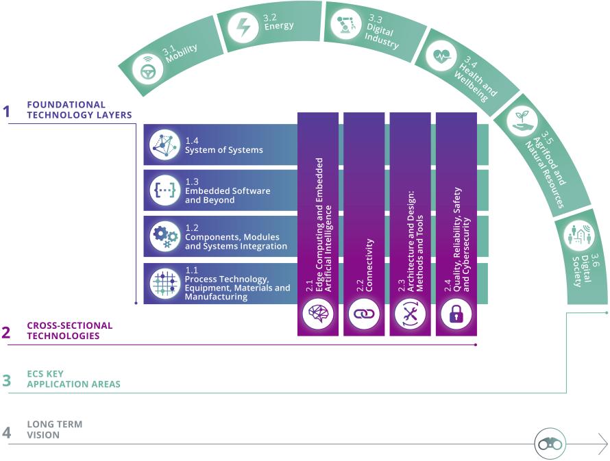 ECS-SRIA 2022 Structure